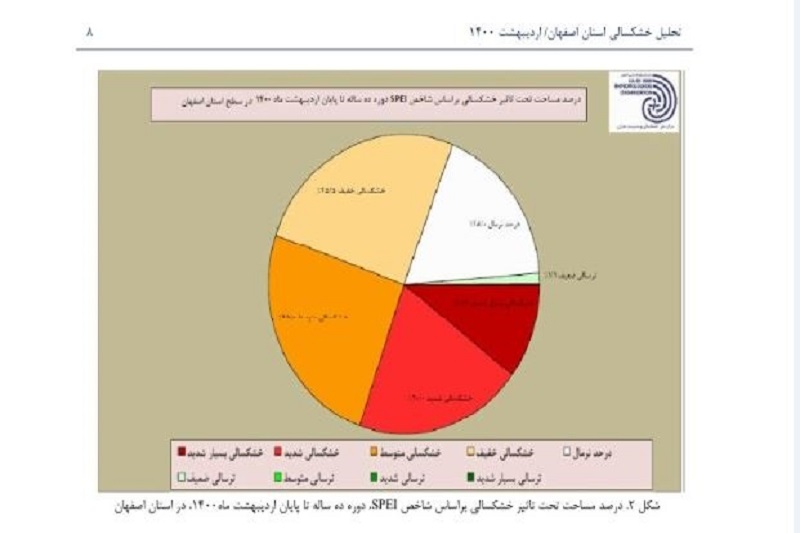  بیش از ۸۰ درصد مساحت استان اصفهان درگیر خشکسالی دراز مدت است