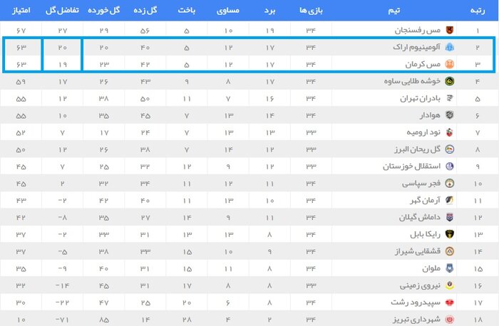 تعیین سرنوشت تیم‌های فوتبال خارج از مستطیل سبز