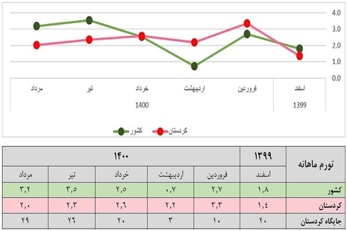 کردستان در تورم سالانه استان دوم کشور است