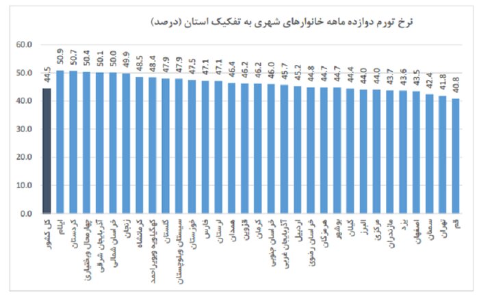 خراسان شمالی سومین استان دارای بالاترین تورم سالانه است