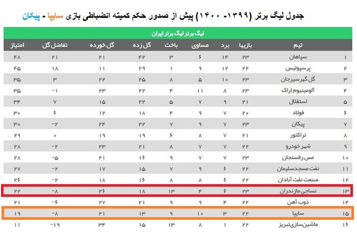 تعیین سرنوشت تیم‌های فوتبال خارج از مستطیل سبز