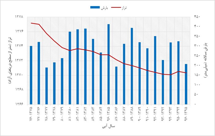 بارش به تنهایی قادر به نجات دریاچه ارومیه نبود