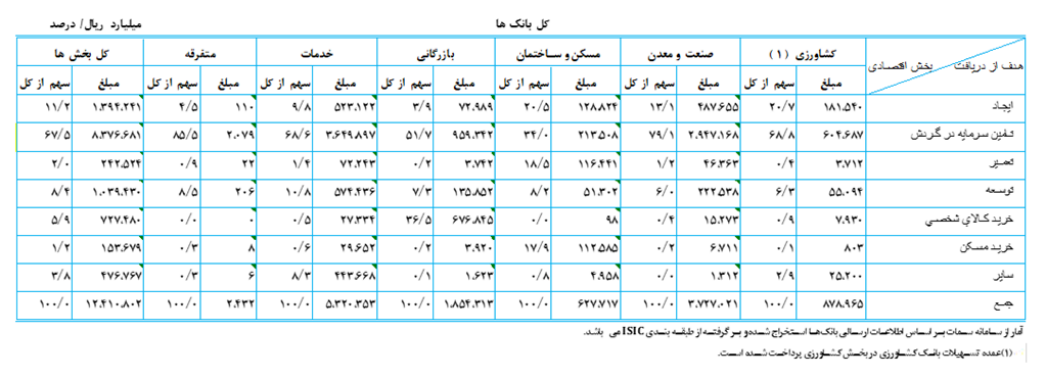 رشد ۵۸ درصدی تسهیلات به بخش‌های مختلف اقتصادی 