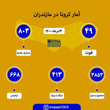 آمار کرونا در مازندران ۱۴مرداد