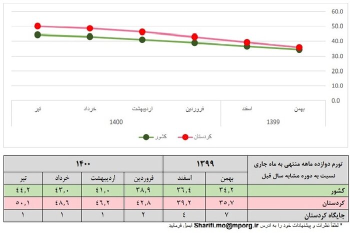 کردستان در تورم سالانه استان اول کشور است