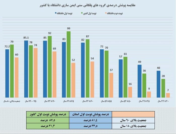 واکسیناسیون همگانی یک سوم جمعیت استان اردبیل علیه کرونا