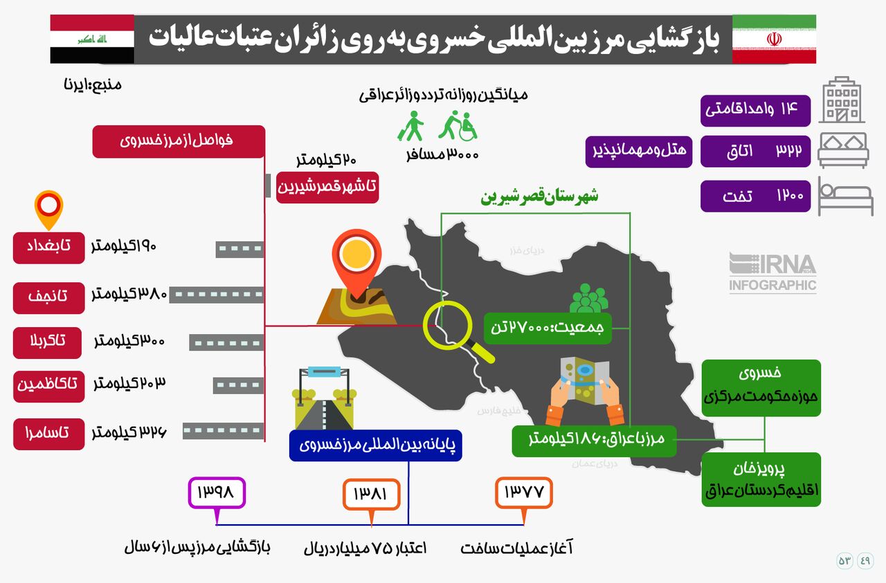 بازگشایی مرز بین المللی خسروی به روی زائران عتبات عالیات