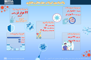 اینفوگرافیک: واکسیناسیون کرونا در چهارمحال و بختیاری