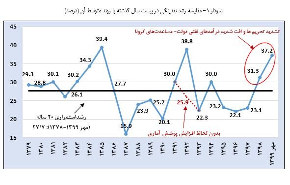 مقایسه آمار نقدینگی بدون توجه به تحولات زمانی، غیرکارشناسی است 2