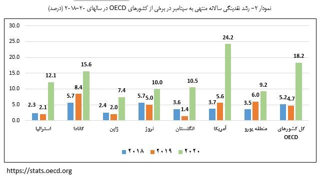 مقایسه آمار نقدینگی بدون توجه به تحولات زمانی، غیرکارشناسی است 3