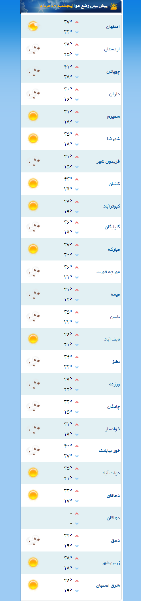 پایداری جوی همراه با وزش باد عصرگاهی، پیش بینی هواشناسی برای اصفهان