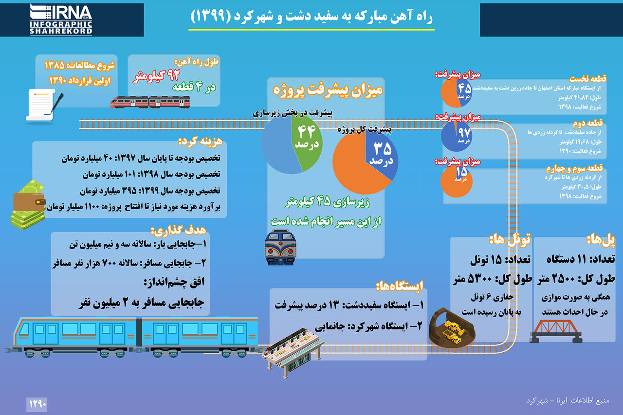 اینفوگرافیک: راه آهن مبارکه به سفید دشت و شهرکرد