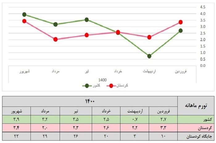 تورم ماهانه در کردستان هفت پله بالا رفت