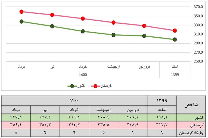 کردستان در تورم سالانه استان دوم کشور است