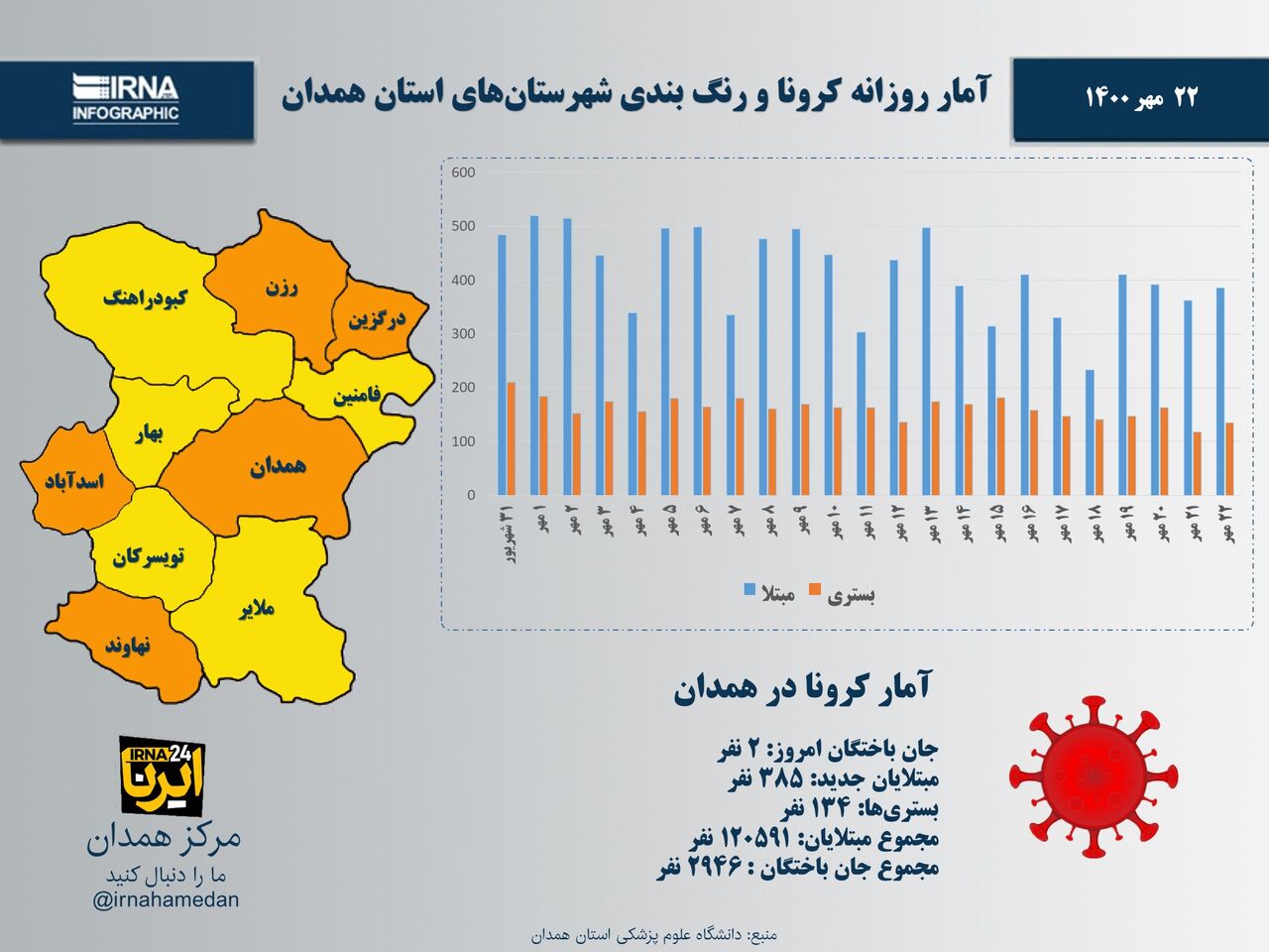 اینفوگرافیک/آمار روزانه کرونا و رنگ‌بندی شهرستان‌های استان همدان