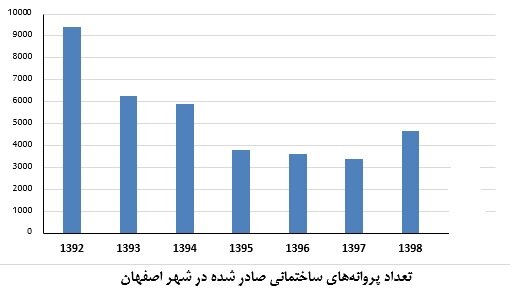 نمودار تعداد پروانه های صاختمانی صادر شده در شهر اصفهان