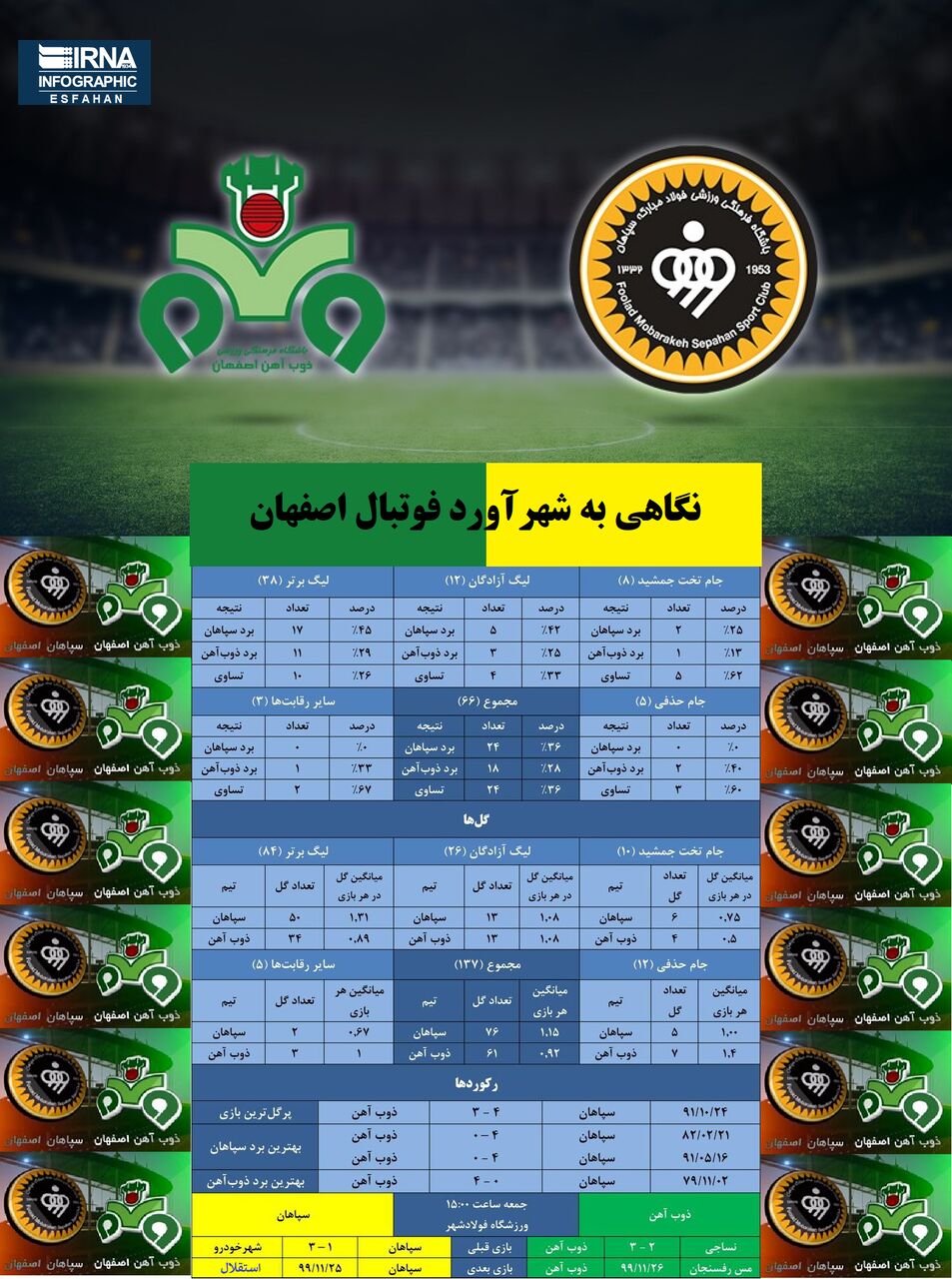 اینفوگرافیک: شهرآورد فوتبال اصفهان